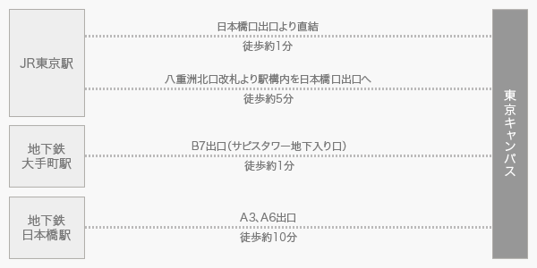 交通案内